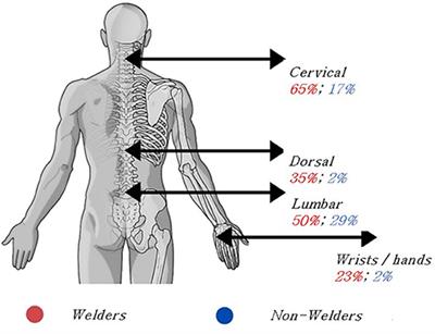 Musculoskeletal Disorders in Portuguese Welders: Effects on Bodily Pain and Health-Related Quality of Life